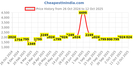 myntra.com Vero Moda Self Design Bling & Sparkly Embellished Sheath Dress vero moda Price History Graph from 26 Oct 2024 to 12 Oct 2025