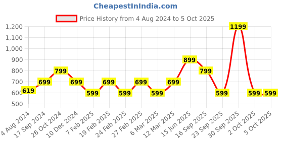 myntra.com Vero Moda Self Design Flared Sleeves Top vero moda Price History Graph from 4 Aug 2024 to 4 Oct 2025
