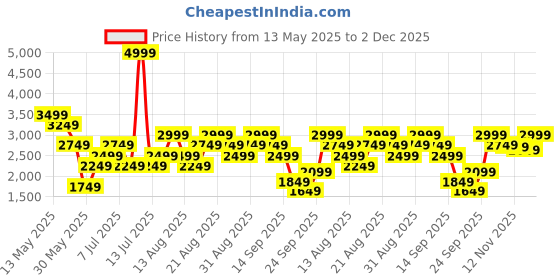 myntra.com Vero Moda Self Design Flounce Hem Tiered A-Line Maxi Dress vero moda Price History Graph from 13 May 2025 to 2 Dec 2025