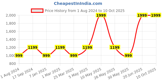 myntra.com Vero Moda Self Design Flutter Sleeve Cotton Top vero moda Price History Graph from 1 Aug 2024 to 10 Oct 2025
