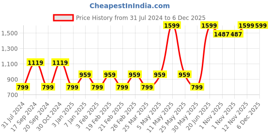myntra.com Vero Moda Self Design Hooded Pure Cotton Top vero moda Price History Graph from 31 Jul 2024 to 6 Dec 2025