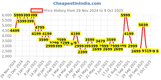 myntra.com Vero Moda Self Design Long Sleeve Overcoat vero moda Price History Graph from 29 Nov 2024 to 4 Oct 2025