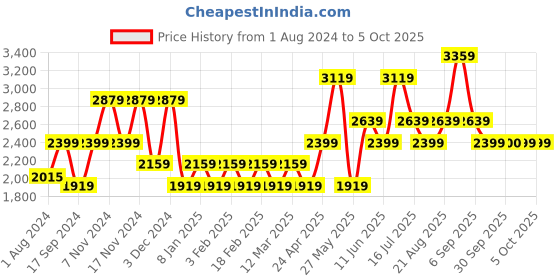 myntra.com Vero Moda Self Design Mock Collar Longline Overcoat vero moda Price History Graph from 1 Aug 2024 to 4 Oct 2025