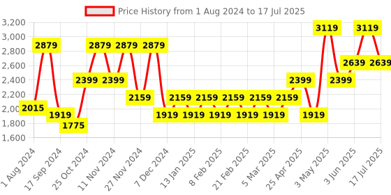 myntra.com Vero Moda Self Design Mock Collar Longline Overcoat vero moda Price History Graph from 1 Aug 2024 to 17 Jul 2025
