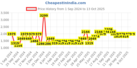 myntra.com Vero Moda Self Design Open Knit Pullover vero moda Price History Graph from 1 Sep 2024 to 13 Oct 2025