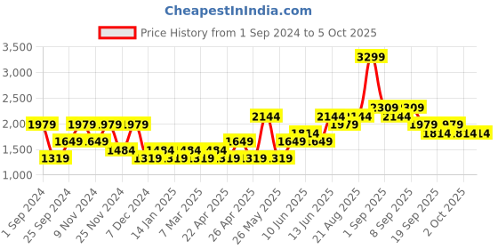 myntra.com Vero Moda Self Design Open Knit Pullover vero moda Price History Graph from 1 Sep 2024 to 4 Oct 2025