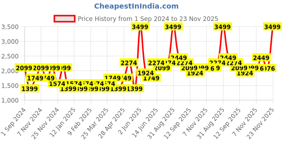 myntra.com Vero Moda Self Design Pullover Sweater with Fuzzy Detail vero moda Price History Graph from 1 Sep 2024 to 23 Nov 2025