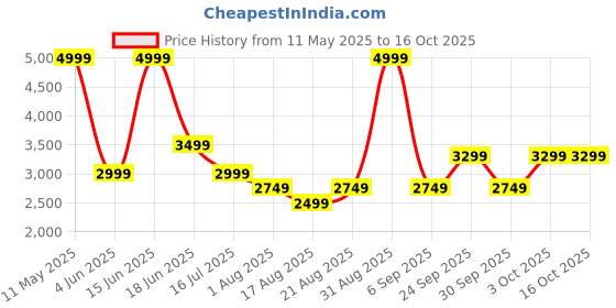 myntra.com Vero Moda Self Design Pure Cotton Pencil Midi Skirt vero moda Price History Graph from 11 May 2025 to 16 Oct 2025
