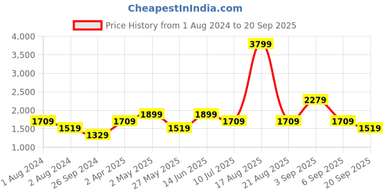 myntra.com Vero Moda Self Design Raglan Sleeves Tiered A-Line Dress vero moda Price History Graph from 1 Aug 2024 to 20 Sep 2025