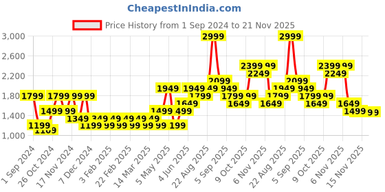 myntra.com Vero Moda Self Design Ribbed Pullover vero moda Price History Graph from 1 Sep 2024 to 20 Nov 2025