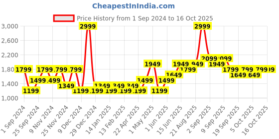 myntra.com Vero Moda Self Design Ribbed Pullover vero moda Price History Graph from 1 Sep 2024 to 16 Oct 2025