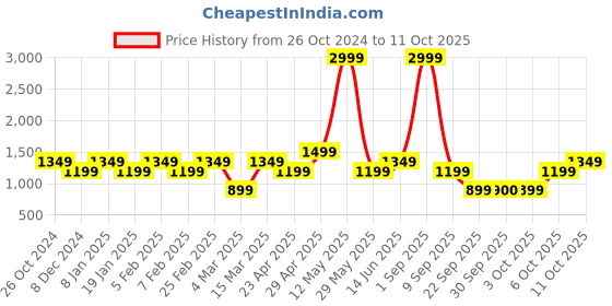 myntra.com Vero Moda Self Design Round Neck A-Line Dress vero moda Price History Graph from 26 Oct 2024 to 11 Oct 2025