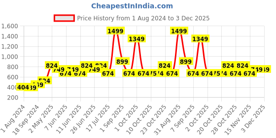 myntra.com Vero Moda Self Design Round Neck Casual T-shirt vero moda Price History Graph from 1 Aug 2024 to 2 Dec 2025