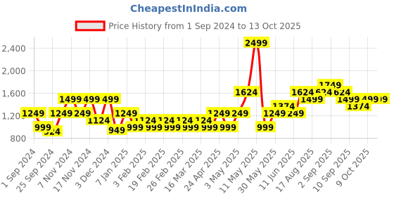 myntra.com Vero Moda Self Design Round Neck Pullover vero moda Price History Graph from 1 Sep 2024 to 4 Oct 2025