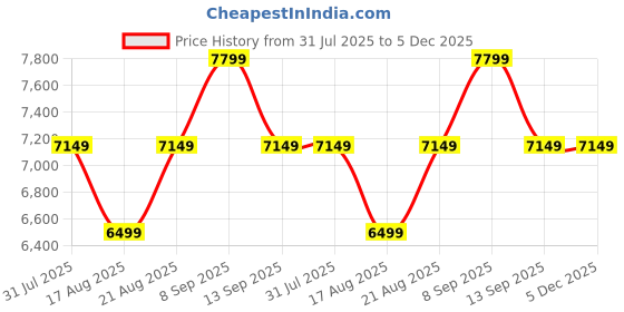 myntra.com Vero Moda Self Design Sheath Maxi Dress vero moda Price History Graph from 31 Jul 2025 to 5 Dec 2025