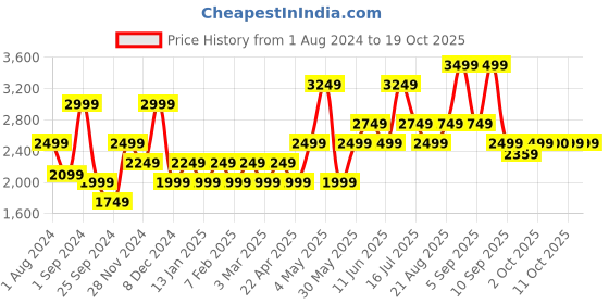 myntra.com Vero Moda Self-Design Single Breasted Blazer vero moda Price History Graph from 1 Aug 2024 to 17 Oct 2025