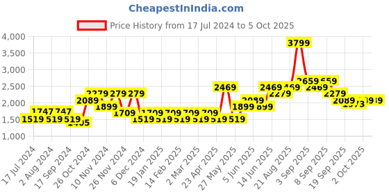 myntra.com Vero Moda Self Design Turtle Neck Open Knit Pullover vero moda Price History Graph from 17 Jul 2024 to 2 Oct 2025
