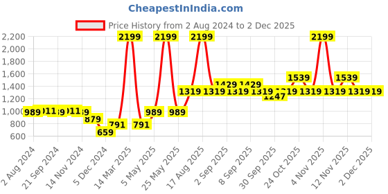 myntra.com Vero Moda Self Design Underwired All Day Comfort Lightly Padded T-shirt Bra vero moda Price History Graph from 2 Aug 2024 to 30 Nov 2025