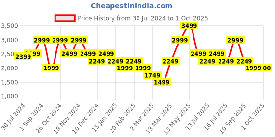 myntra.com Vero Moda Self Design V Neck Mini Fit & Flare Dress vero moda Price History Graph from 30 Jul 2024 to 1 Oct 2025