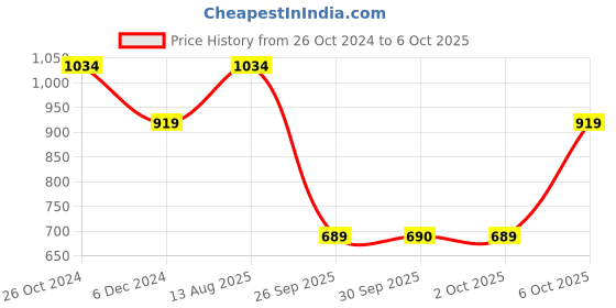 myntra.com Vero Moda Self Design Wrap Crop Top vero moda Price History Graph from 26 Oct 2024 to 5 Oct 2025