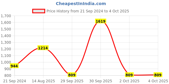 myntra.com Vero Moda Self Design Wrap Top vero moda Price History Graph from 21 Sep 2024 to 4 Oct 2025