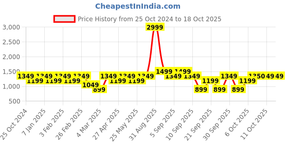 myntra.com Vero Moda Self Designed Straight Mini Skirt vero moda Price History Graph from 25 Oct 2024 to 17 Oct 2025