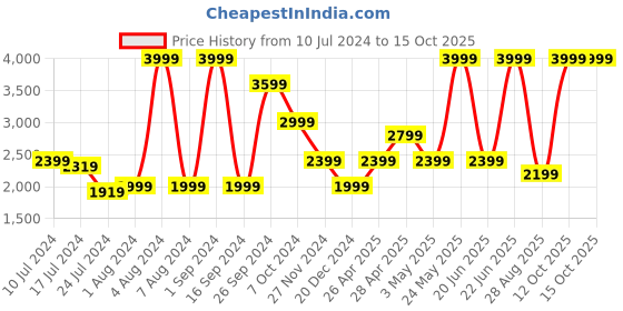 myntra.com Vero Moda Shawl Collar Front-Open Blazer vero moda Price History Graph from 10 Jul 2024 to 14 Oct 2025