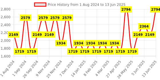 myntra.com Vero Moda Shawl Collar Front-Open Sweaters vero moda Price History Graph from 1 Aug 2024 to 13 Jun 2025