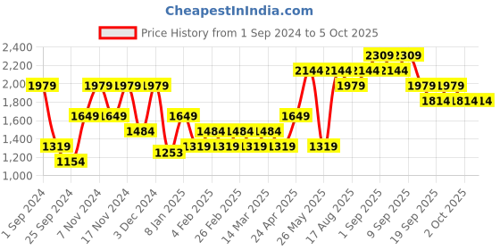 myntra.com Vero Moda Shawl Collar Longline Front-Open Sweaters vero moda Price History Graph from 1 Sep 2024 to 5 Oct 2025