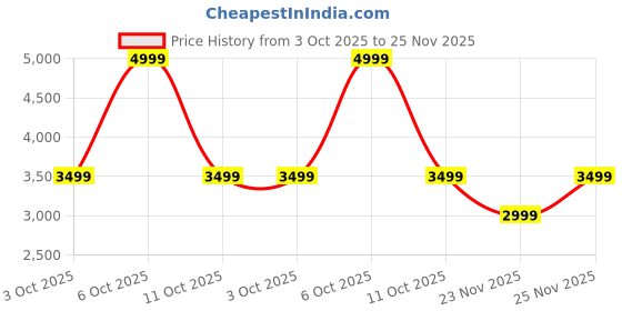 myntra.com Vero Moda Shawl Collar Single Breasted Blazer vero moda Price History Graph from 3 Oct 2025 to 25 Nov 2025