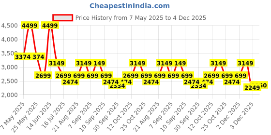myntra.com Vero Moda Shawl Collar Waistcoat vero moda Price History Graph from 7 May 2025 to 4 Dec 2025