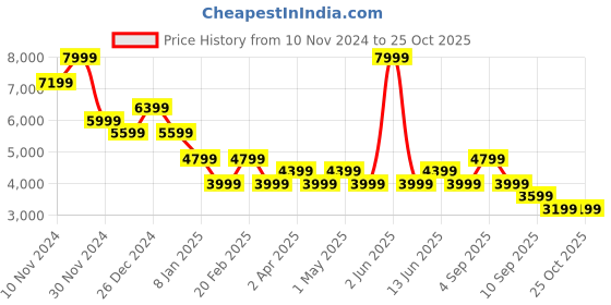 myntra.com Vero Moda Sheath Midi Dress vero moda Price History Graph from 10 Nov 2024 to 24 Oct 2025