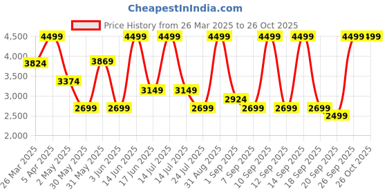 myntra.com Vero Moda Shirt collar long sleeve Dress vero moda Price History Graph from 26 Mar 2025 to 26 Oct 2025