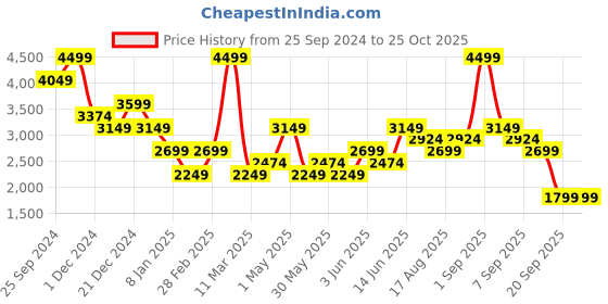 myntra.com Vero Moda Shirt Midi Dress vero moda Price History Graph from 25 Sep 2024 to 25 Oct 2025