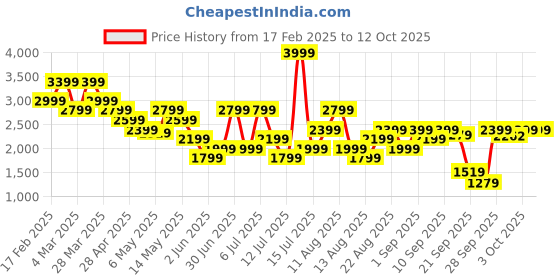 myntra.com Vero Moda Shoulder Straps Cotton A-Line Midi Dress vero moda Price History Graph from 17 Feb 2025 to 4 Oct 2025