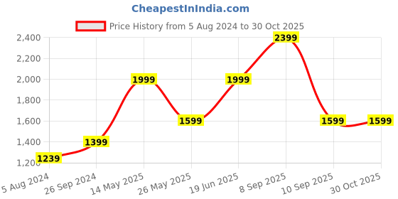 myntra.com Vero Moda Shoulder Straps Floral Printed A-Line Midi Dress vero moda Price History Graph from 5 Aug 2024 to 29 Oct 2025