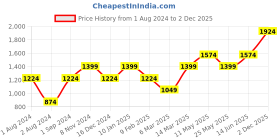 myntra.com Vero Moda Shoulder Straps Printed A-Line Dress vero moda Price History Graph from 1 Aug 2024 to 2 Dec 2025