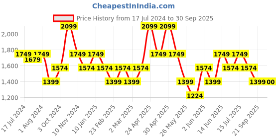 myntra.com Vero Moda Shoulder Straps Ruffled Fit & Flare Dobby Midi Dress vero moda Price History Graph from 17 Jul 2024 to 30 Sep 2025