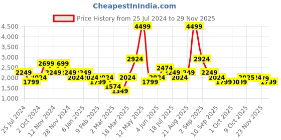 myntra.com Vero Moda Shoulder Straps Sheath Midi Dress vero moda Price History Graph from 25 Jul 2024 to 29 Nov 2025