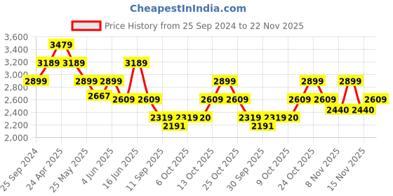 myntra.com Vero Moda Single Breasted Blazer vero moda Price History Graph from 25 Sep 2024 to 22 Nov 2025