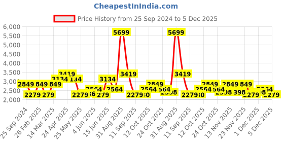 myntra.com Vero Moda Single Breasted Blazer vero moda Price History Graph from 25 Sep 2024 to 2 Dec 2025