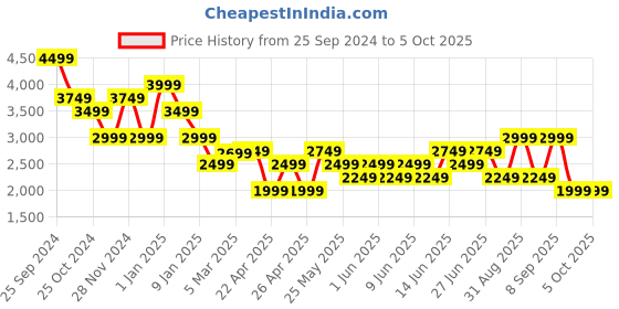 myntra.com Vero Moda Single Breasted Blazer vero moda Price History Graph from 25 Sep 2024 to 4 Oct 2025
