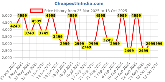 myntra.com Vero Moda Single-Breasted Blazer vero moda Price History Graph from 25 Mar 2025 to 13 Oct 2025