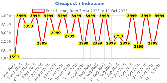myntra.com Vero Moda Single-Breasted Blazer vero moda Price History Graph from 3 Mar 2025 to 11 Oct 2025