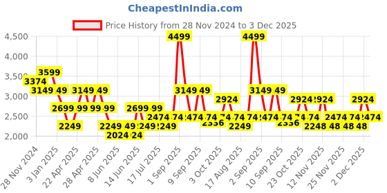 myntra.com Vero Moda Single Breasted Blazers vero moda Price History Graph from 28 Nov 2024 to 3 Dec 2025