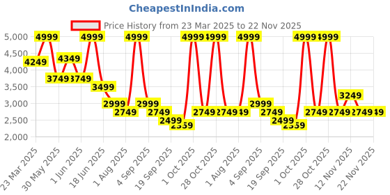 myntra.com Vero Moda Single-Breasted Blazers vero moda Price History Graph from 23 Mar 2025 to 22 Nov 2025