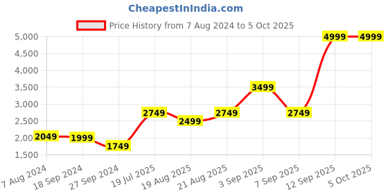 myntra.com Vero Moda Single-Breasted Formal Blazer vero moda Price History Graph from 7 Aug 2024 to 4 Oct 2025
