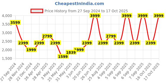 myntra.com Vero Moda Single-Breasted Formal Blazers vero moda Price History Graph from 27 Sep 2024 to 17 Oct 2025