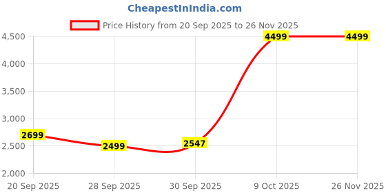 myntra.com Vero Moda Single-Breasted Lapel Collar Formal Blazer vero moda Price History Graph from 20 Sep 2025 to 25 Nov 2025