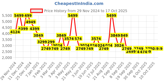 myntra.com Vero Moda Single-Breasted Longline Overcoat vero moda Price History Graph from 29 Nov 2024 to 16 Oct 2025